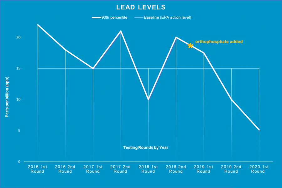 Graph showing lead compliance test results from 2016 to June 30, 2020