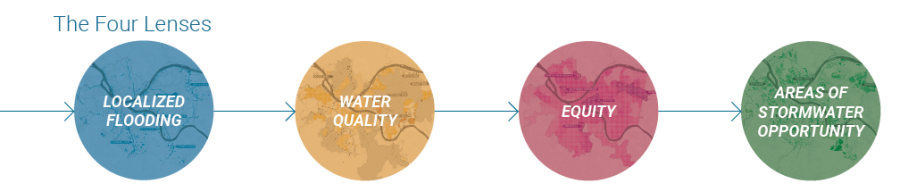 Graphic highlighting the Four Lenses of the Stormwater Strategic Plan