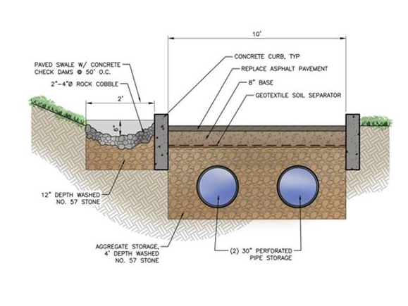 Schematic of the stormwater storage system for the Phillips Park Stormwater Project