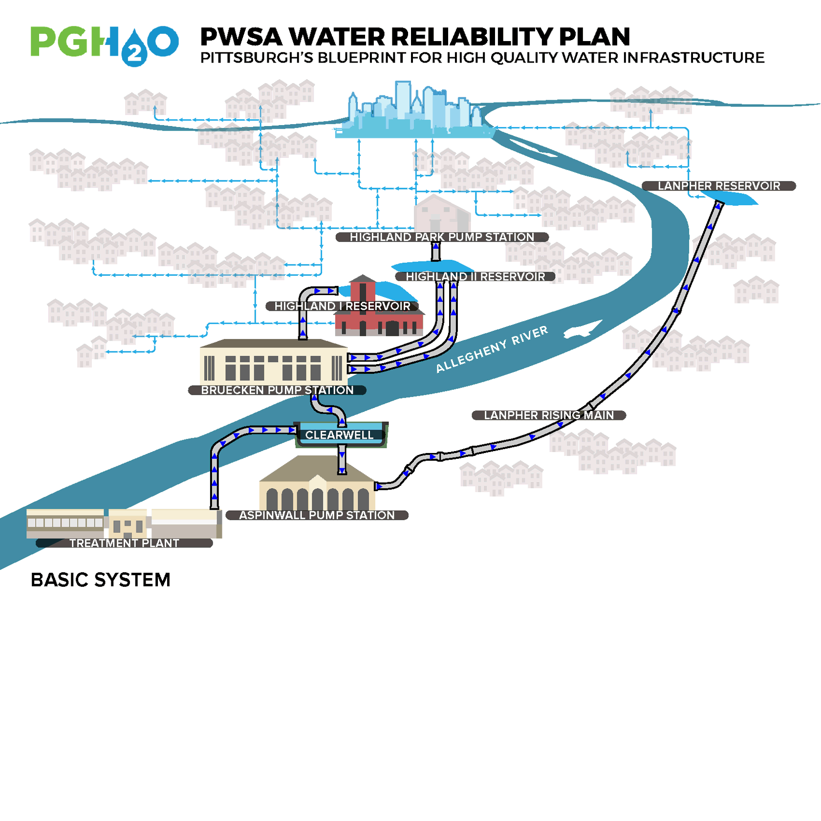GIF of Water Reliability Plan phases