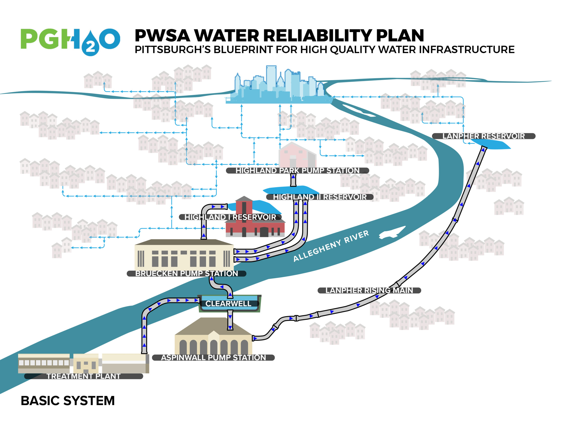 Water Reliability Plan Graphic