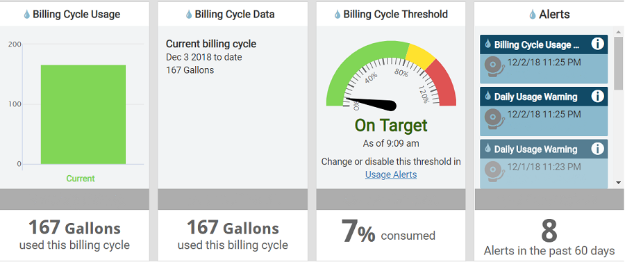 Screenshot of Customer Usage Portal dashboard, showing water usage data and alerts.