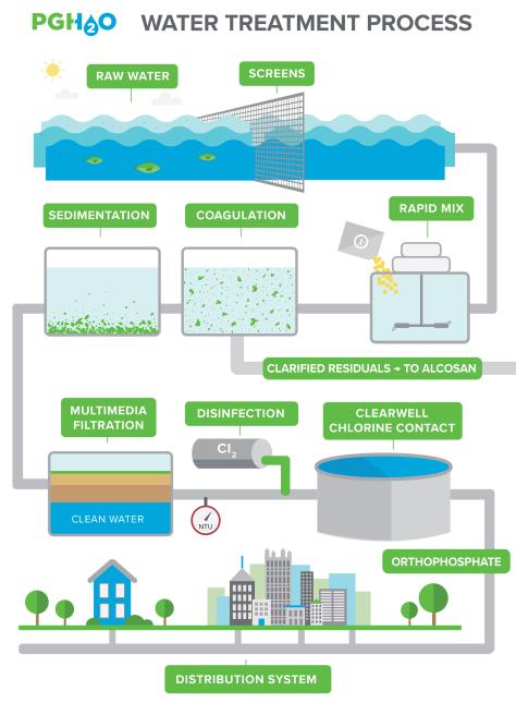 Infographic illustrating PWSA's water treatment process