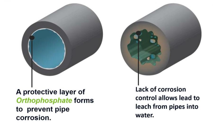 Graphic comparing a pipe with a protective layer of orthophosphate to one without.