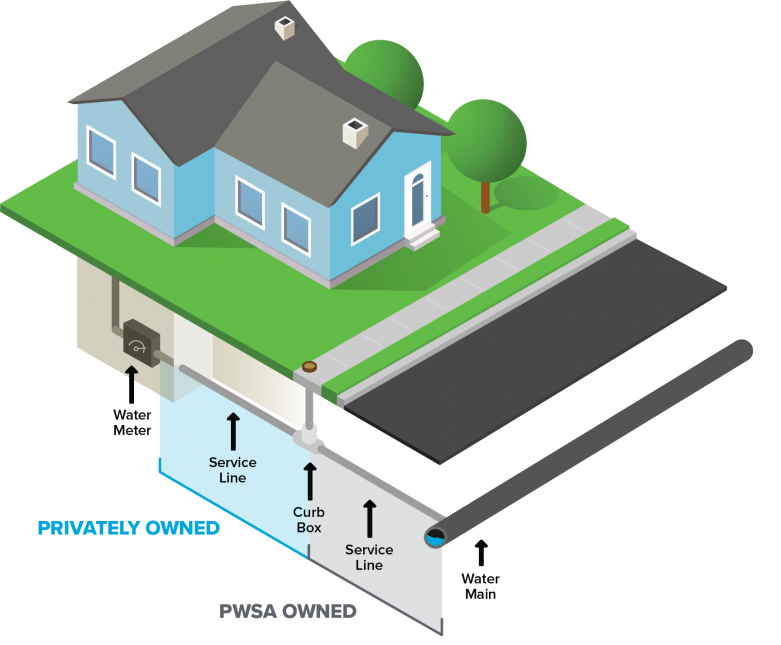 Infographic illustrating the location of the water main that is owned by PWSA and the portion owned by the private property owner.