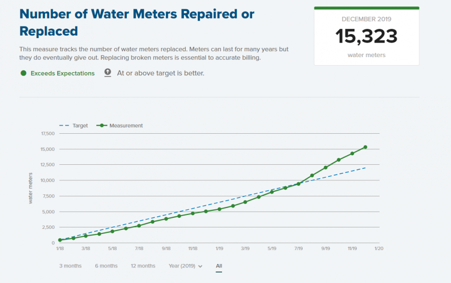Graph showing the number of water meters repaired or replaced from January 2018 to December 2019