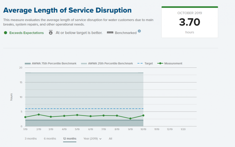 Graph showing the average length of service disruptions