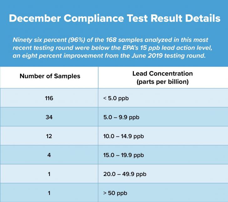 December Lead Compliance Test Result Table