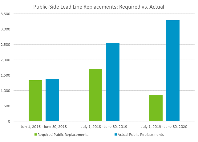 Graph of annual lead line replacements showing year-to-year comparison of required replacements vs. actual