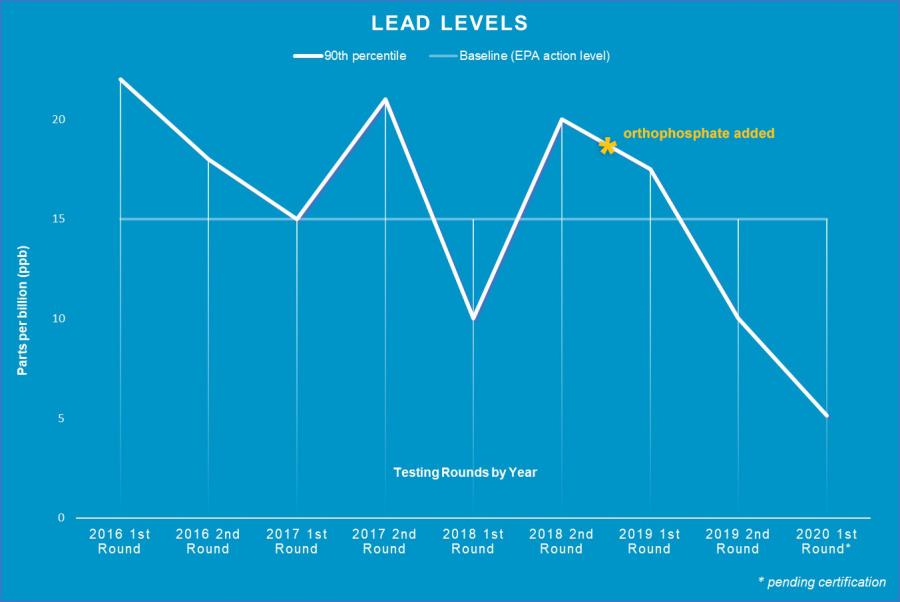 Consecutive rounds of regulatory lead compliance testing from 2016 to 2020. With the addition of orthophosphate in April of 2019, we are seeing a consistent reduction in lead levels.