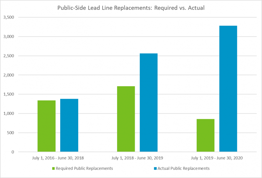 Bar graph showing required vs actual public-side lead line replacements