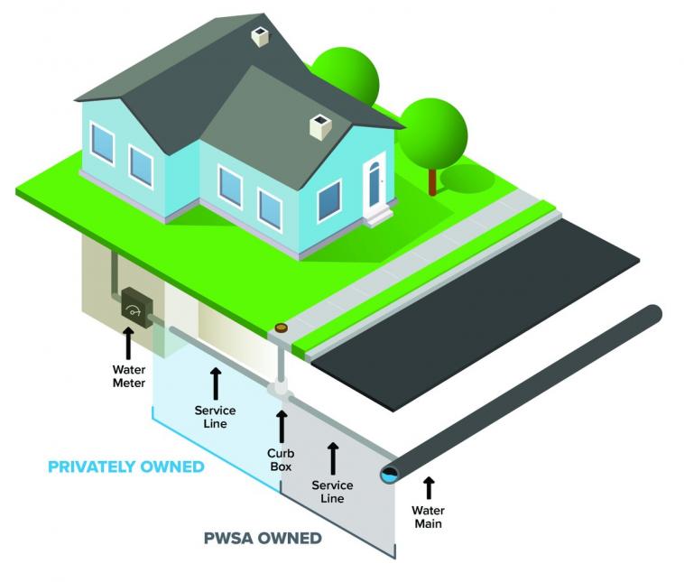 Service line infographic explaining public vs private ownership of a water service line.
