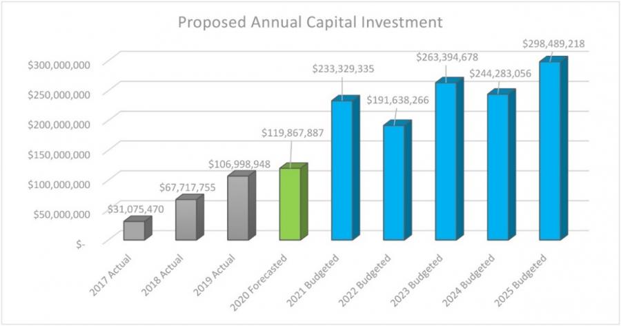 Graphic of PWSA's proposed annual capital investment from 2017 to 2025