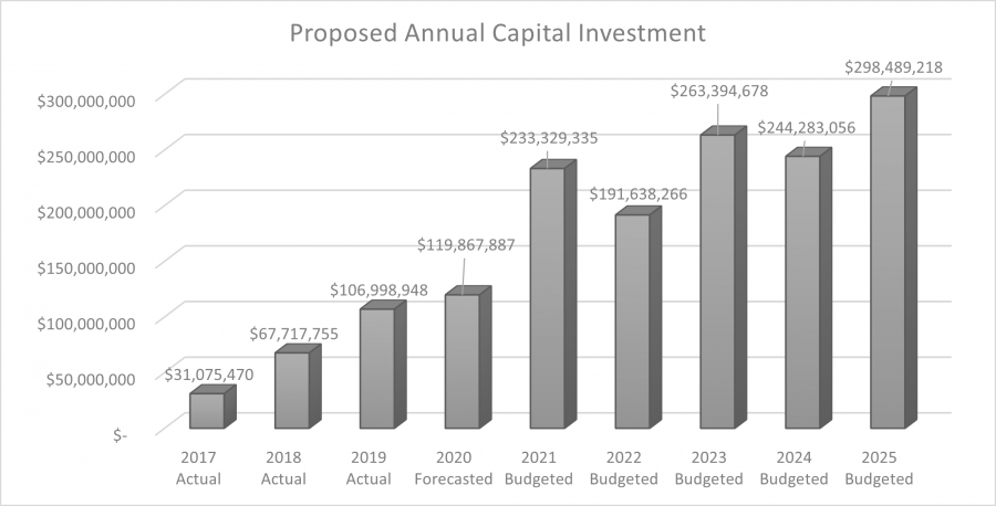 Proposed annual Capital investment bar graph