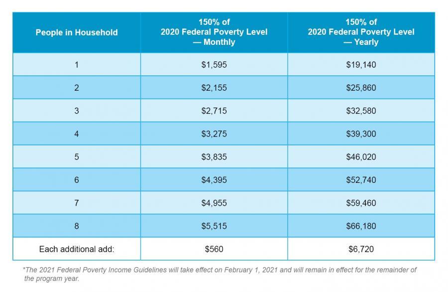 A table depicting income eligibility for our Hardship Grant Program