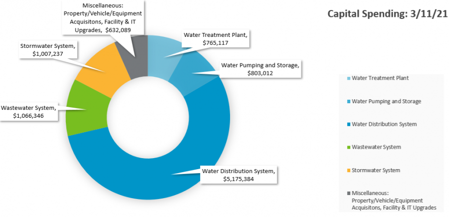 A pie chart of our capital spending as of 3/11/21