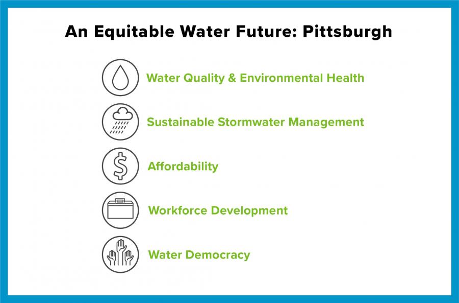 Icons depicting five priority areas of Pittsburgh's Water Equity Roadmap
