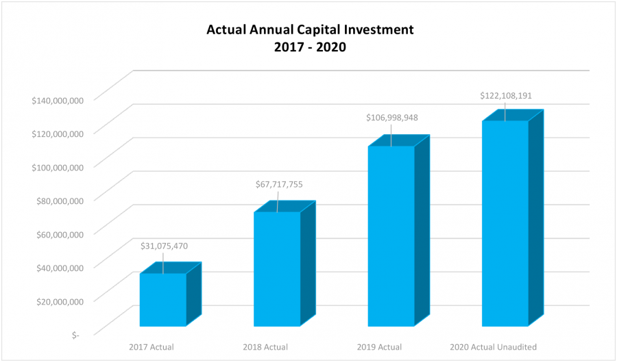PWSA Capital Investment Graph 2017 through 2020