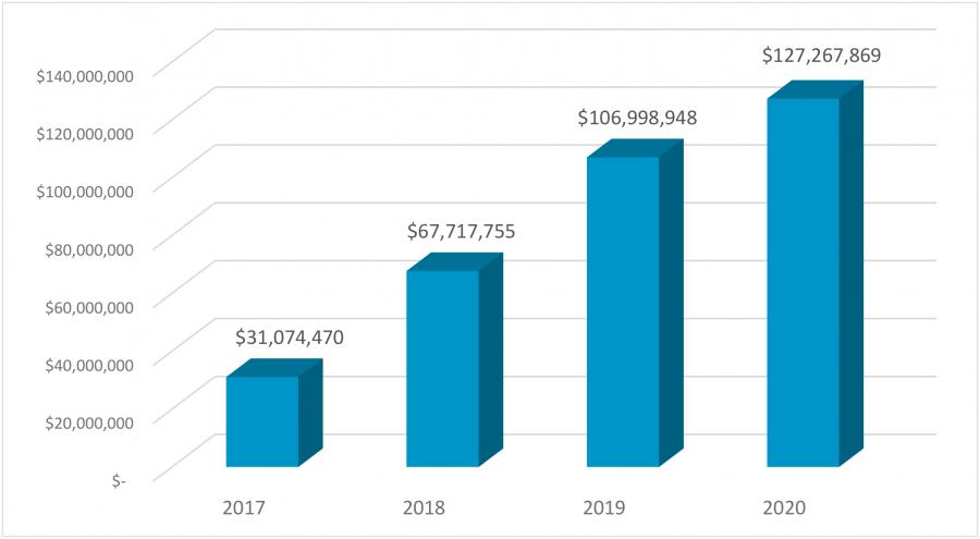 Graph of 2017-2020 Actual Annual Capital Investment