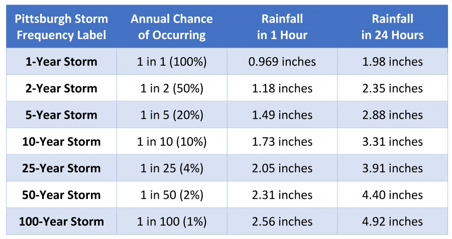 A statistical chart based on different types of storm categories