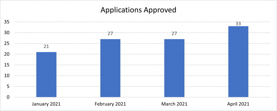 Bar chart showing the number of approved application in 2021 by month.