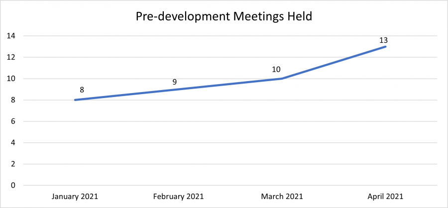 Line chart of the number of pre-development meetings in 2021.