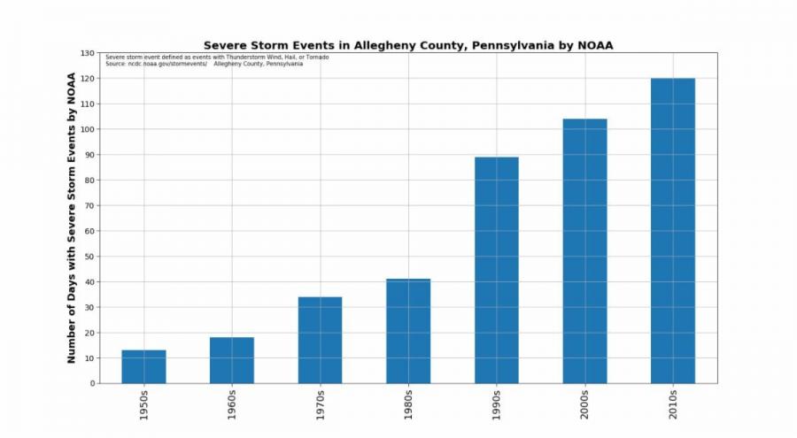 Bar graph from NOAA depicting severe storms events in Allegheny County, PA.