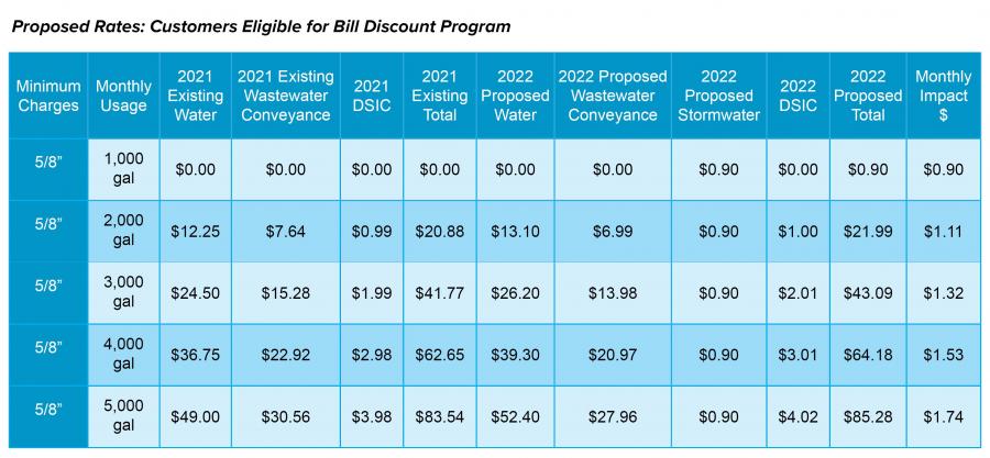 Table of proposed rates for customers eligible for bill discount program