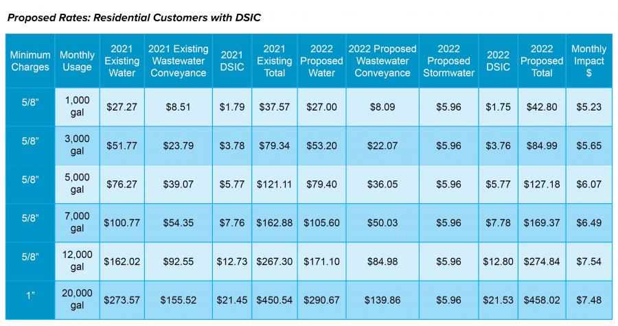 Table of proposed rates for residential customers with DSIC