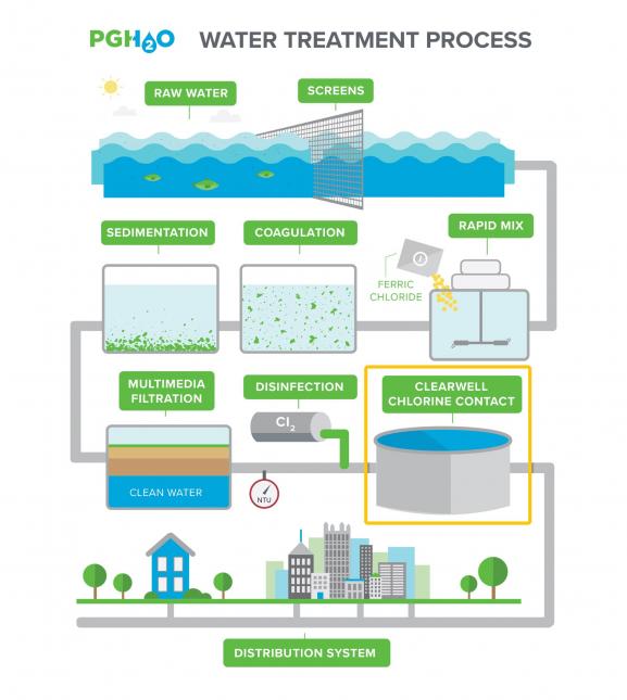 Infographic of PGH2O water treatment process