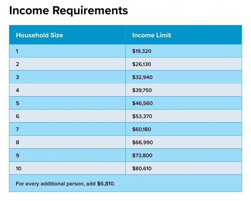 LIHWAP Income Requirements