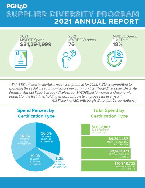 Page 1 of the 2021 Supplier Diversity Annual Report