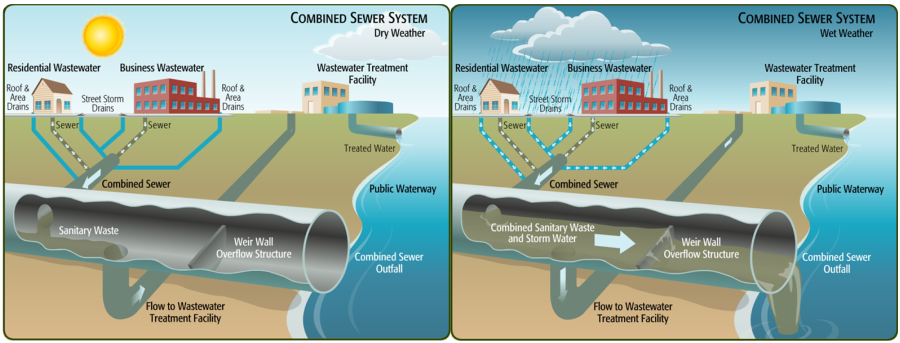 Side-by-side diagrams of the combined sewer system during dry and wet weather, showing where sewage and stormwater go