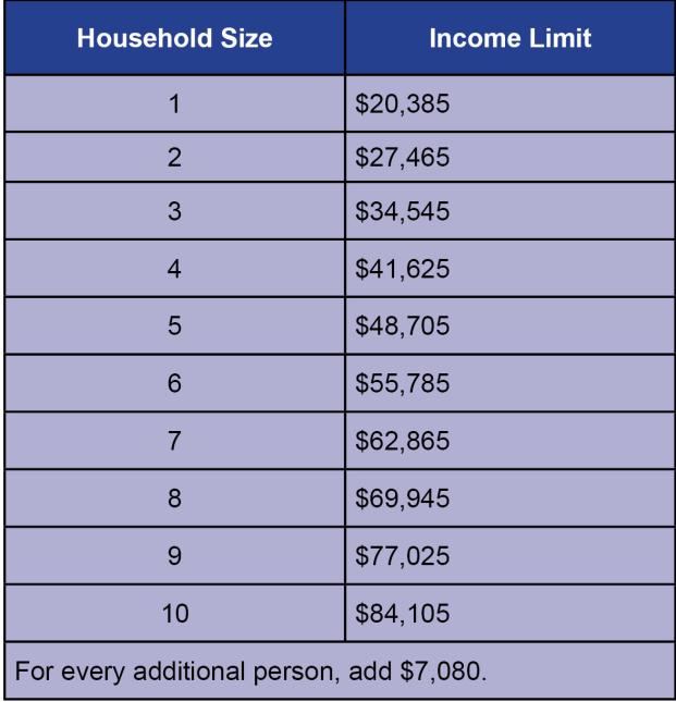 Chart of qualifying income limits for LIHWAP funding