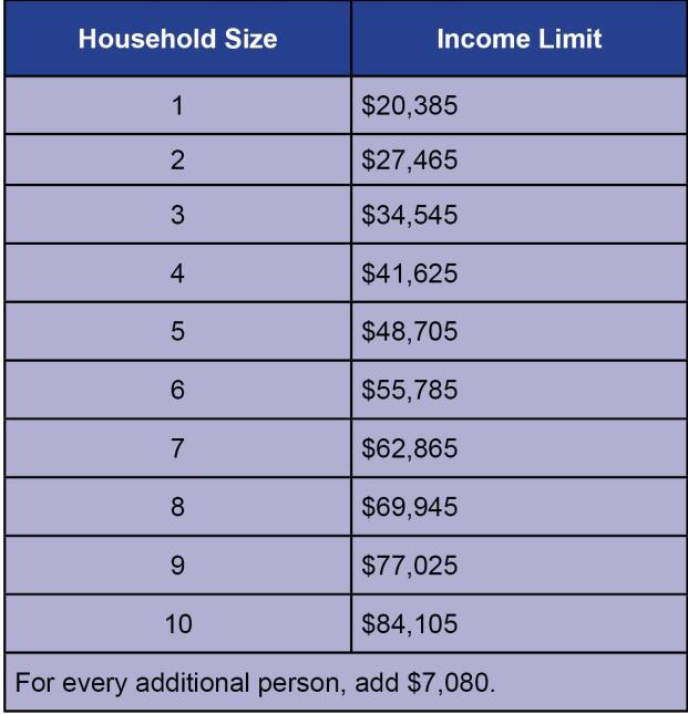 Chart of those who qualify for assistance based on income levels.