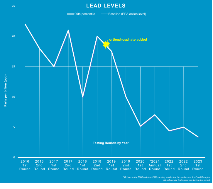 PWSA's lead levels have continued to trend downward since the addition of orthophosphate.
