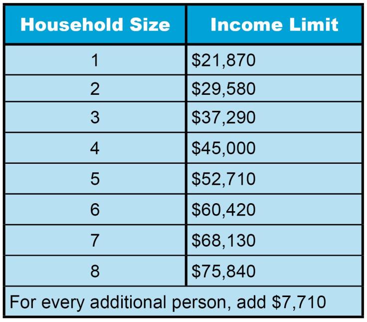 Table listing the Federal Poverty Level income limits for the Line Repair and Water Conservation Pilot Program