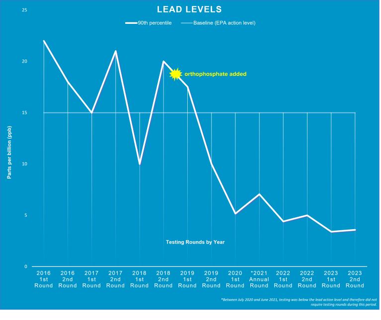 lead sampling levels