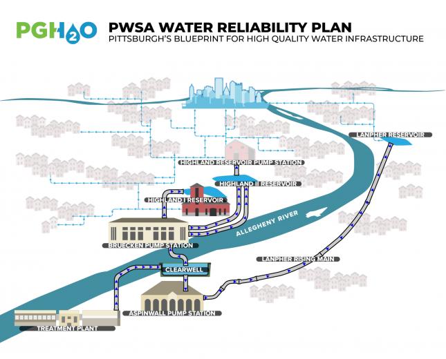 Phased improvements graphic of the Water Reliability Plan