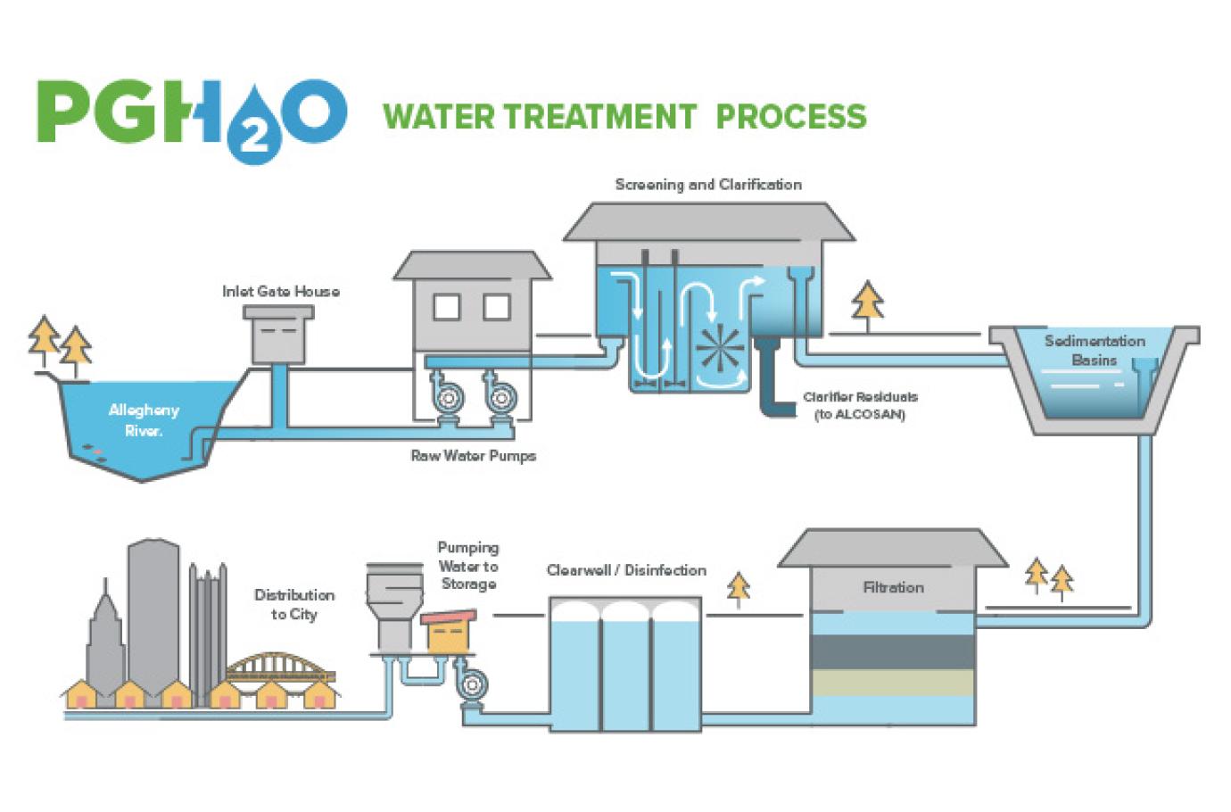 Water Treatment Infographic