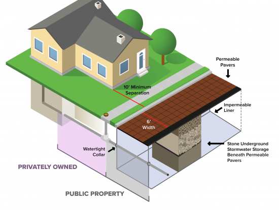 3D diagram of a permeable pavers system in the public street next to a private property