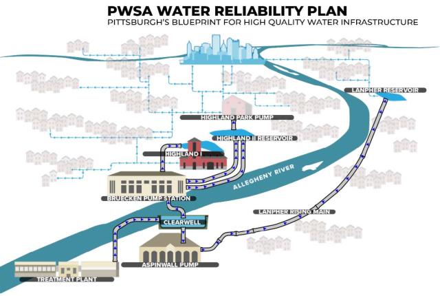 Water Reliability Plan graphic